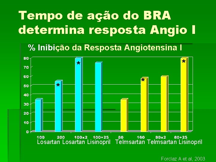 Tempo de ação do BRA determina resposta Angio I % Inibição da Resposta Angiotensina