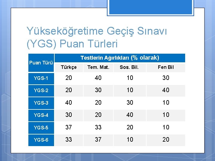 Yükseköğretime Geçiş Sınavı (YGS) Puan Türleri Puan Türü Testlerin Ağırlıkları (% olarak) Türkçe Tem.