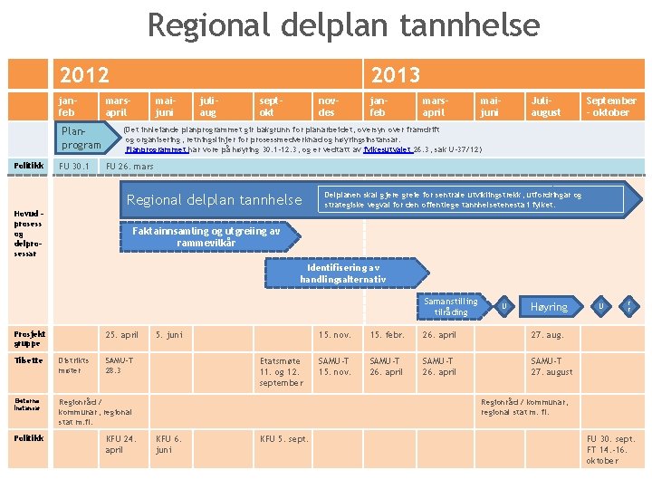 Regional delplan tannhelse 2012 janfeb Planprogram Politikk FU 30. 1 2013 marsapril maijuni juliaug