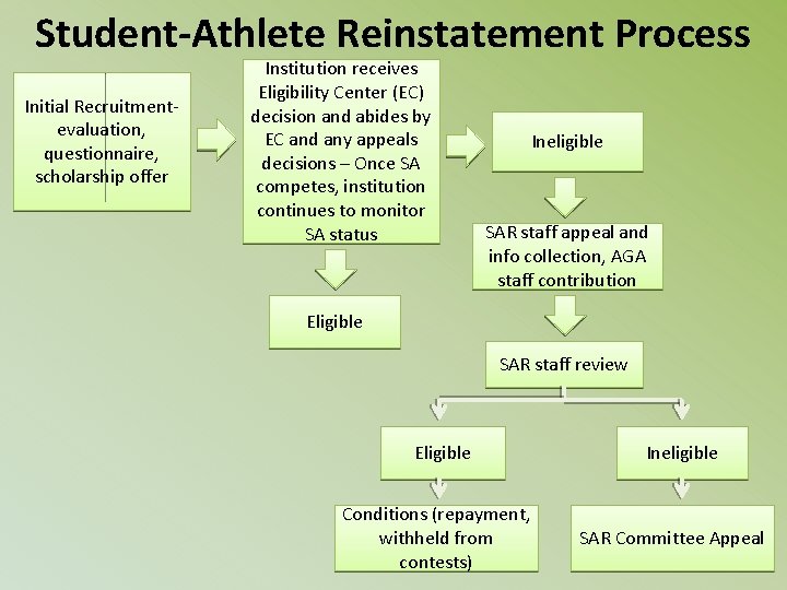 Student-Athlete Reinstatement Process Initial Recruitmentevaluation, questionnaire, scholarship offer Institution receives Eligibility Center (EC) decision