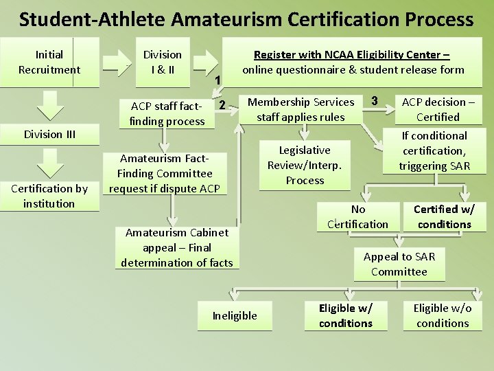 Student-Athlete Amateurism Certification Process Initial Recruitment Division III Certification by institution Division I &