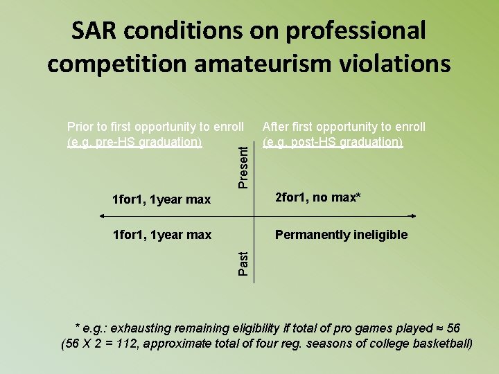SAR conditions on professional competition amateurism violations Present Prior to first opportunity to enroll