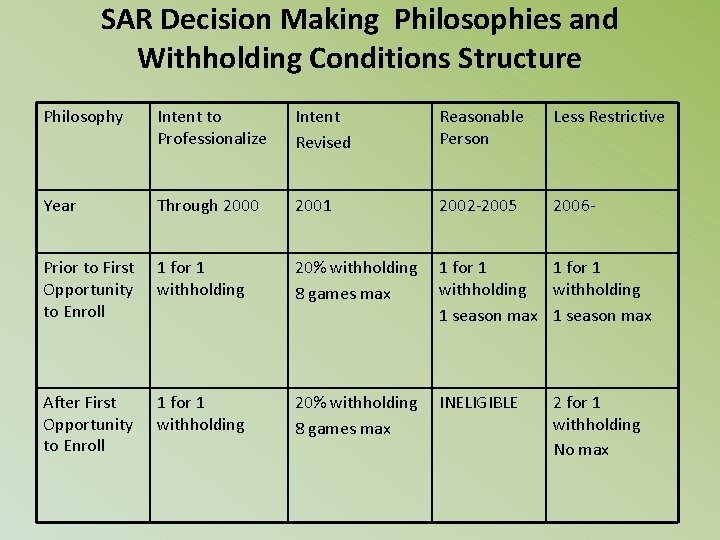 SAR Decision Making Philosophies and Withholding Conditions Structure Philosophy Intent to Professionalize Intent Revised