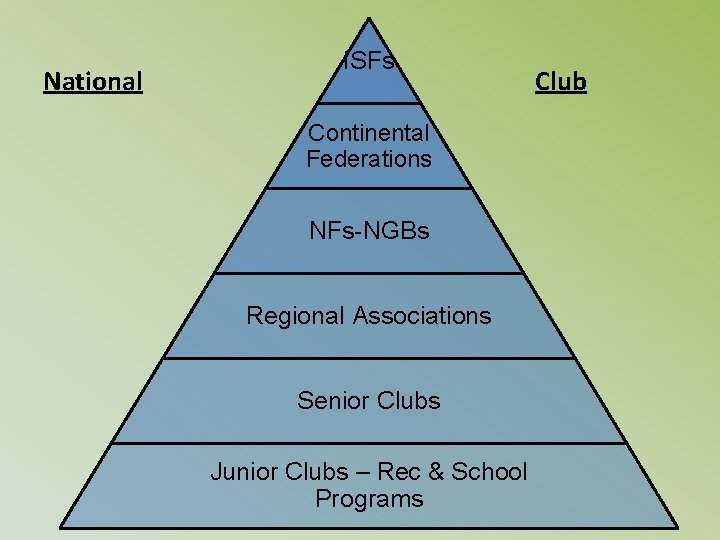 National ISFs Continental Federations NFs-NGBs Regional Associations Senior Clubs Junior Clubs – Rec &