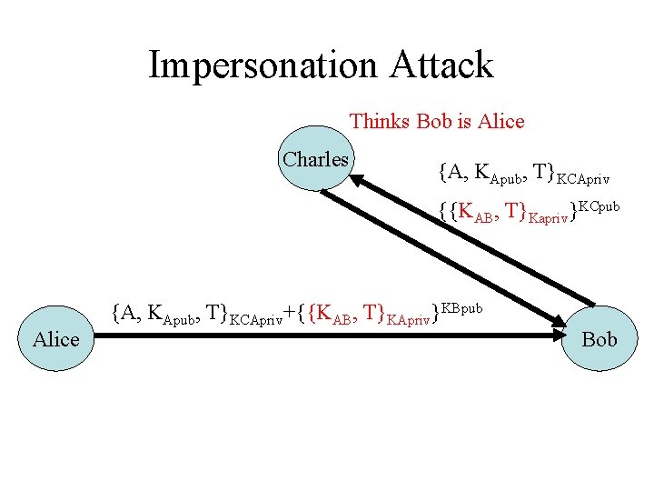 Impersonation Attack Thinks Bob is Alice Charles {A, KApub, T}KCApriv {{KAB, T}Kapriv}KCpub Alice {A,