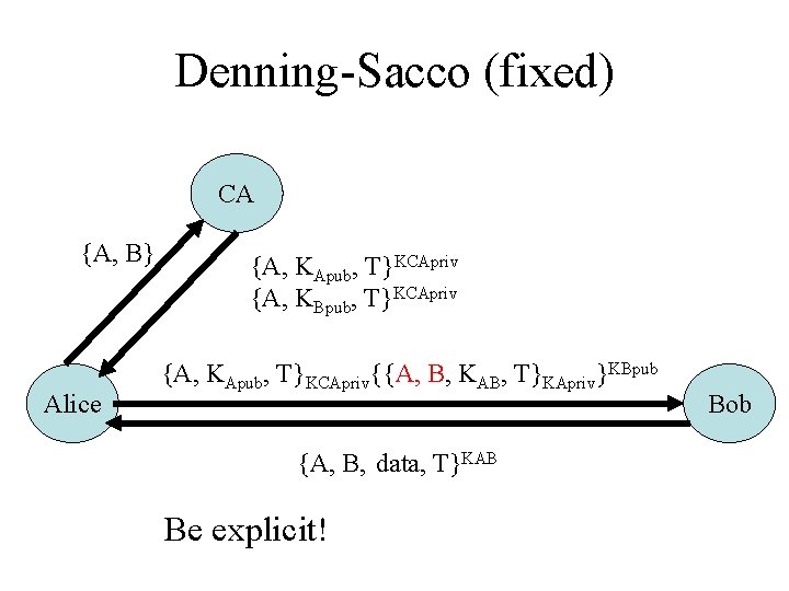 Denning-Sacco (fixed) CA {A, B} Alice {A, KApub, T}KCApriv {A, KBpub, T}KCApriv {A, KApub,