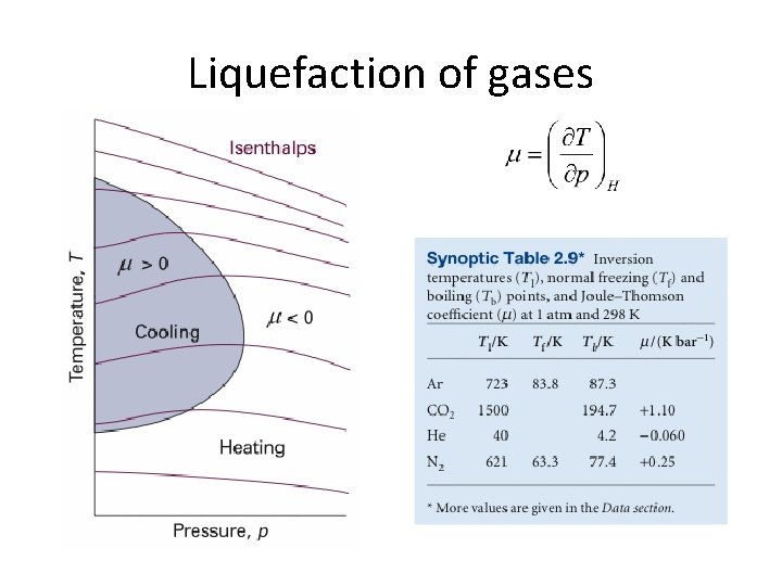 Liquefaction of gases 