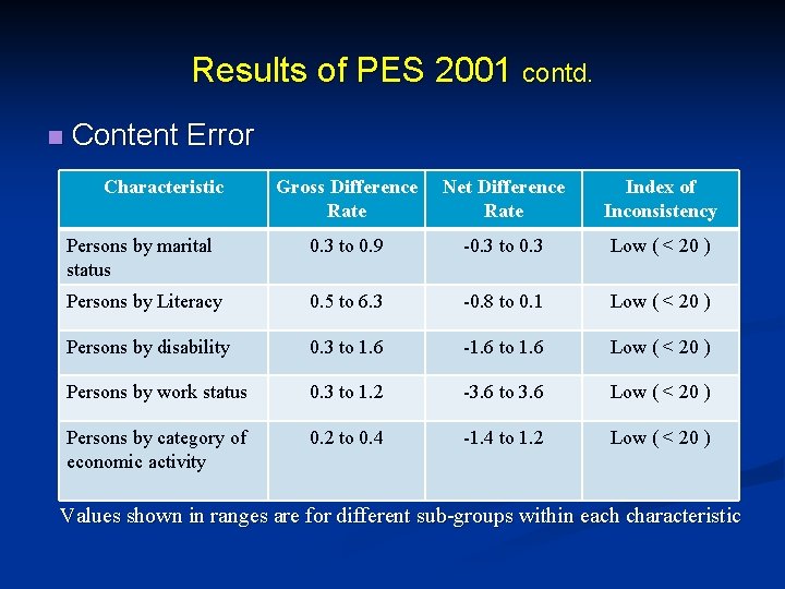 Results of PES 2001 contd. n Content Error Characteristic Gross Difference Rate Net Difference