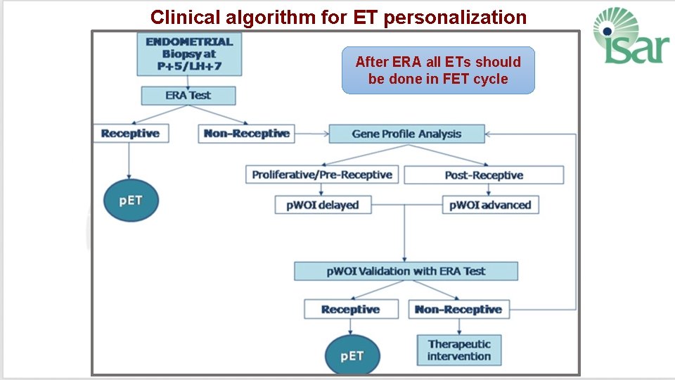 Clinical algorithm for ET personalization After ERA all ETs should be done in FET