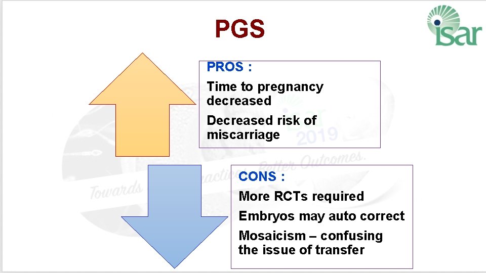 PGS PROS : Time to pregnancy decreased Decreased risk of miscarriage CONS : More
