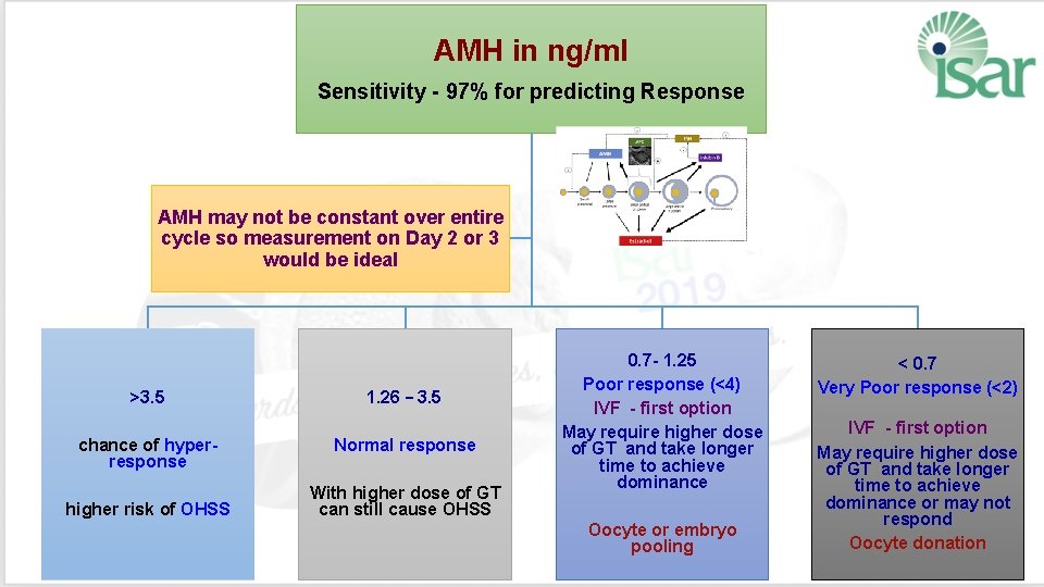 AMH in ng/ml Sensitivity - 97% for predicting Response AMH may not be constant