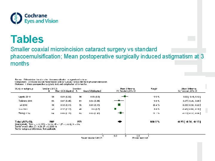 Tables Smaller coaxial microincision cataract surgery vs standard phacoemulsification; Mean postoperative surgically induced astigmatism