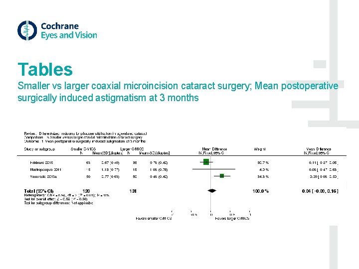 Tables Smaller vs larger coaxial microincision cataract surgery; Mean postoperative surgically induced astigmatism at