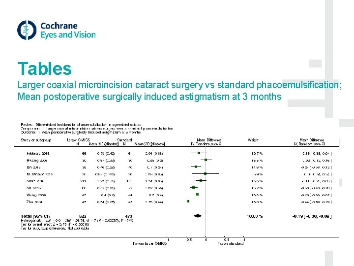 Tables Larger coaxial microincision cataract surgery vs standard phacoemulsification; Mean postoperative surgically induced astigmatism