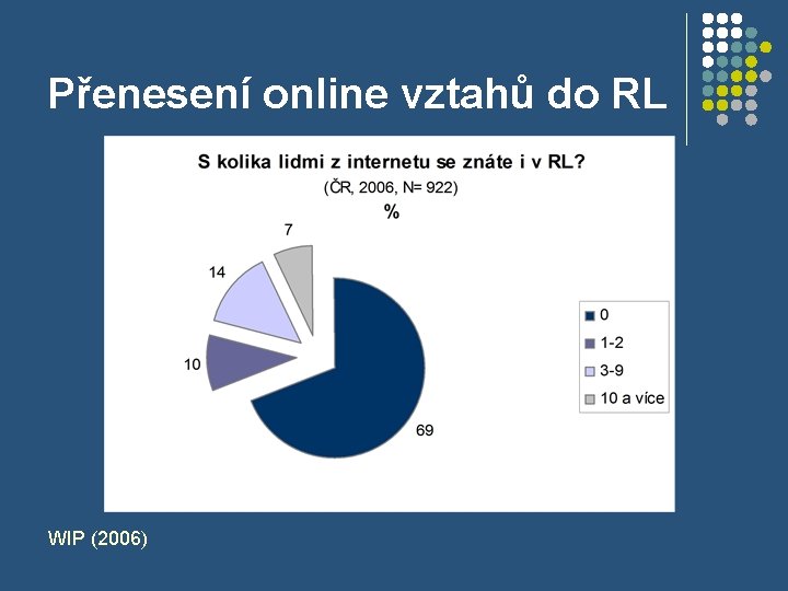 Přenesení online vztahů do RL WIP (2006) 