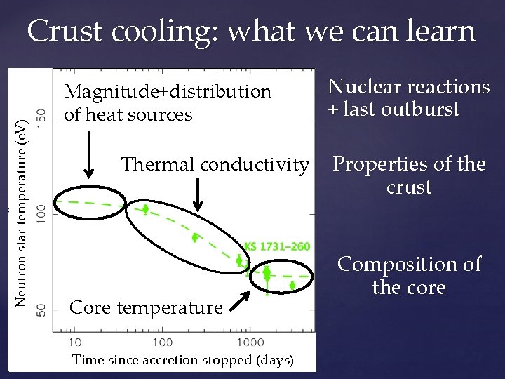 Neutron star temperature (e. V) Crust cooling: what we can learn Magnitude+distribution of heat