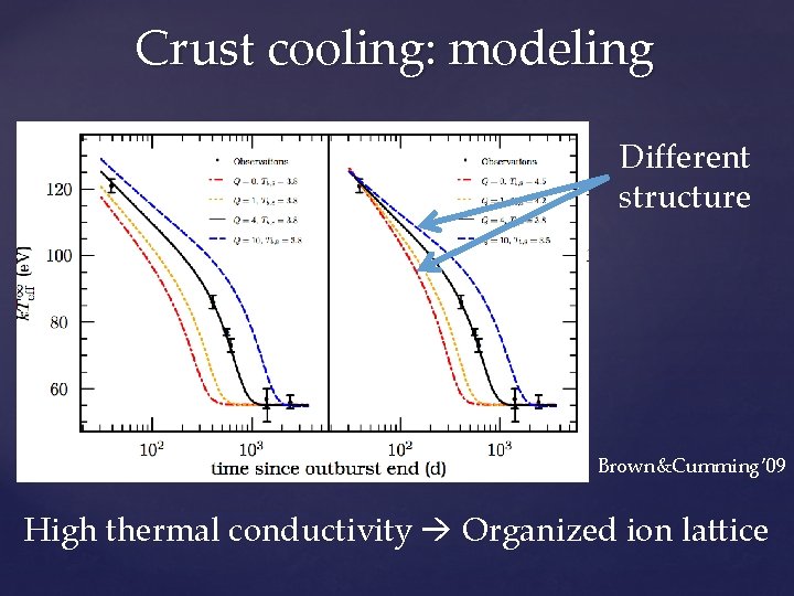 Crust cooling: modeling Different structure Brown&Cumming’ 09 High thermal conductivity Organized ion lattice 