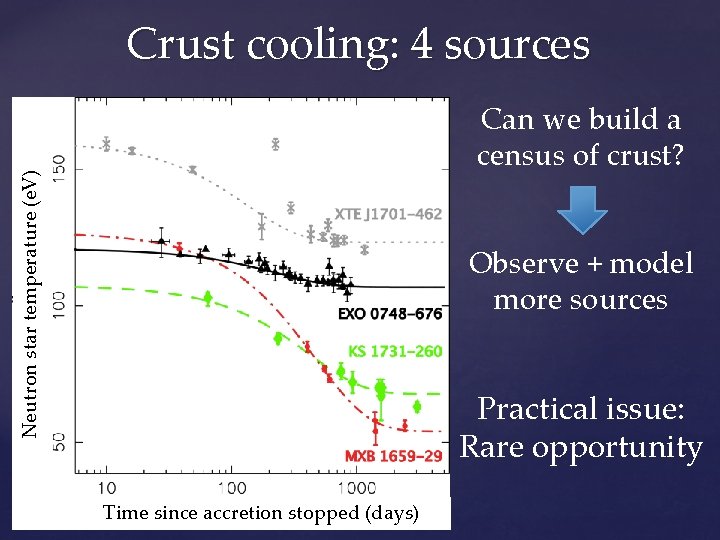 Crust cooling: 4 sources Neutron star temperature (e. V) Can we build a census