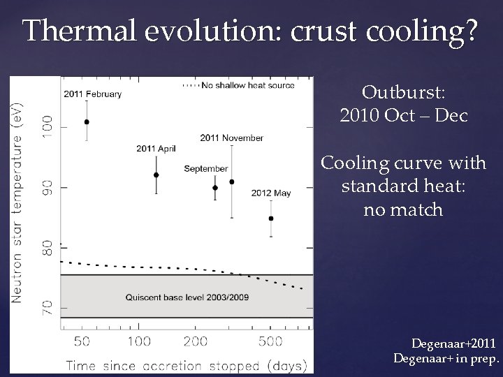 Thermal evolution: crust cooling? Outburst: 2010 Oct – Dec Cooling curve with standard heat: