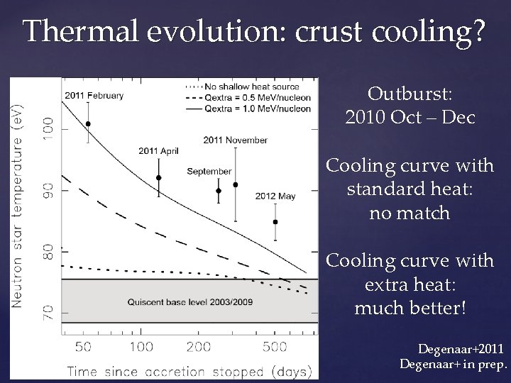 Thermal evolution: crust cooling? Outburst: 2010 Oct – Dec Cooling curve with standard heat: