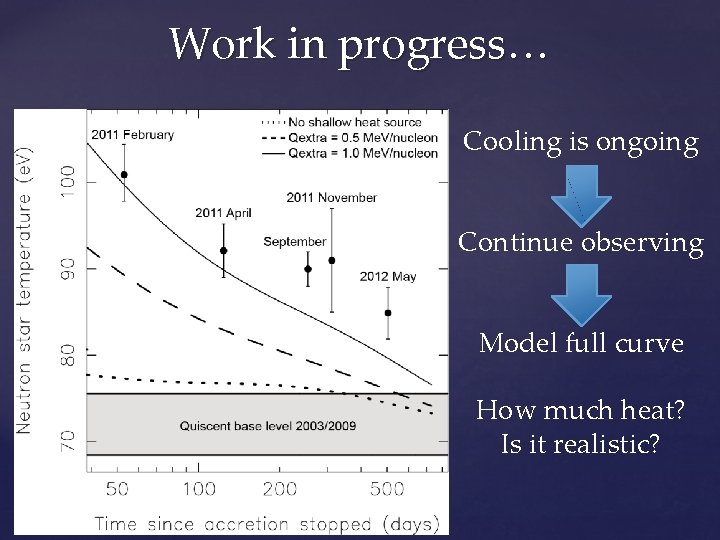 Work in progress… Cooling is ongoing Continue observing Model full curve How much heat?