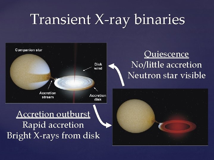 Transient X-ray binaries Quiescence No/little accretion Neutron star visible Accretion outburst Rapid accretion Bright