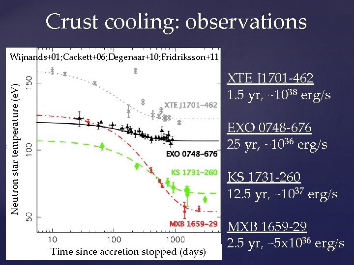 Crust cooling: observations Wijnands+01; Cackett+06; Degenaar+10; Fridriksson+11 Neutron star temperature (e. V) XTE J