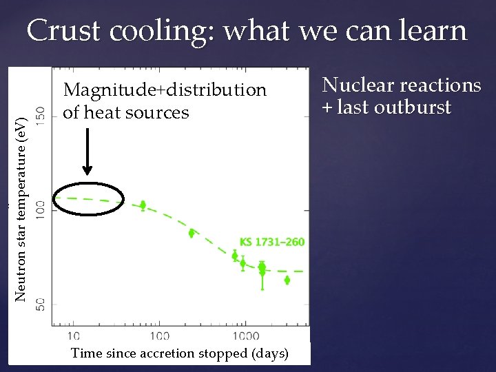 Neutron star temperature (e. V) Crust cooling: what we can learn Magnitude+distribution of heat