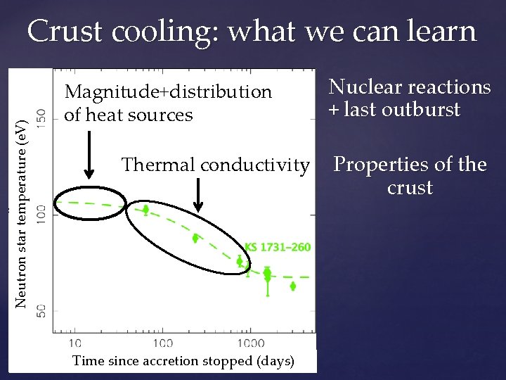 Neutron star temperature (e. V) Crust cooling: what we can learn Magnitude+distribution of heat