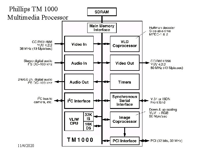 Phillips TM 1000 Multimedia Processor 11/4/2020 