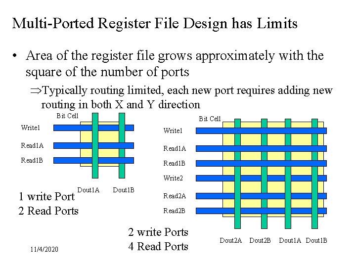 Multi-Ported Register File Design has Limits • Area of the register file grows approximately
