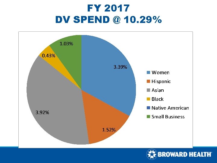 FY 2017 DV SPEND @ 10. 29% FY 2017 DV SPEND @ 10. 29%