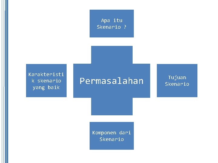 Apa itu Skenario ? Karakteristi k skenario yang baik Permasalahan Komponen dari Skenario Tujuan