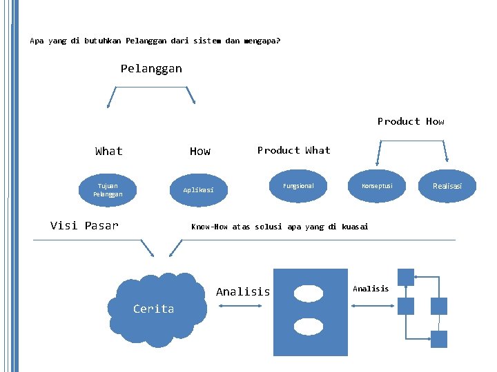 Apa yang di butuhkan Pelanggan dari sistem dan mengapa? Pelanggan Product How What How