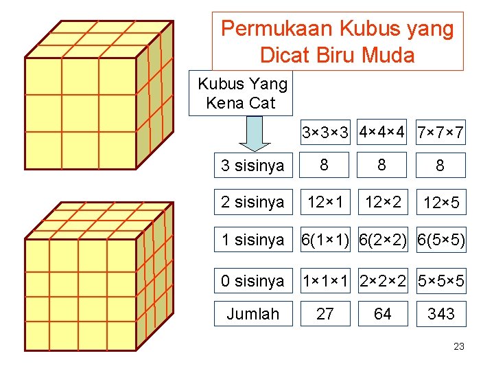 Permukaan Kubus yang Dicat Biru Muda Kubus Yang Kena Cat 3× 3× 3 4×