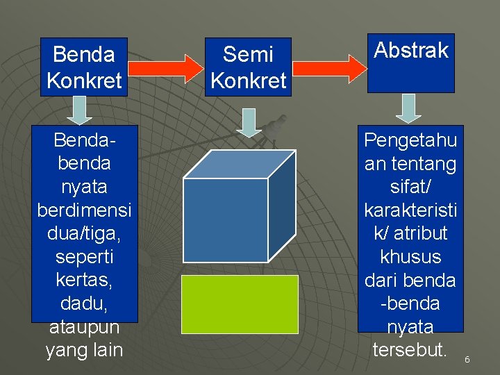 Benda Konkret Bendabenda nyata berdimensi dua/tiga, seperti kertas, dadu, ataupun yang lain Semi Konkret