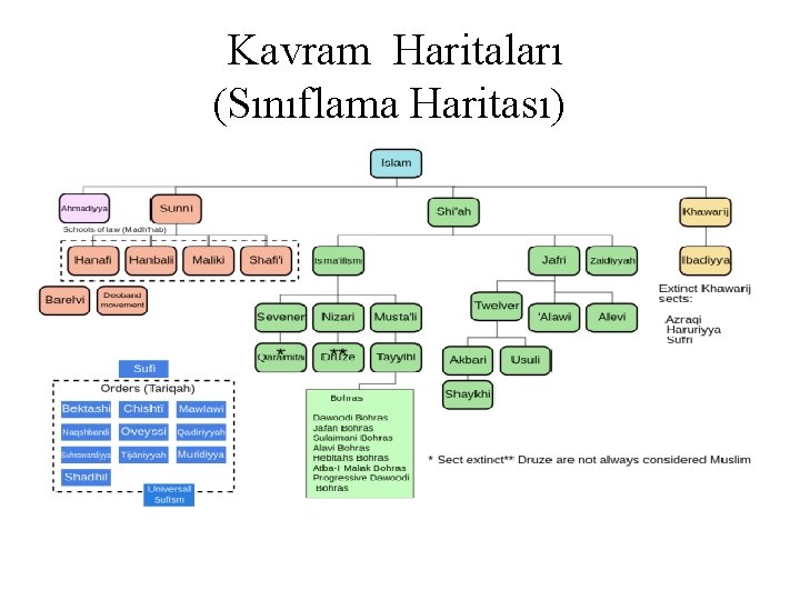 Kavram Haritaları (Sınıflama Haritası) 