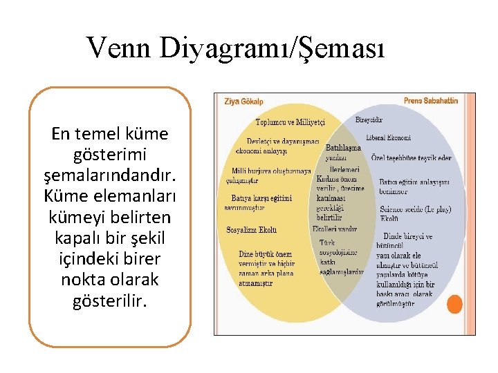 Venn Diyagramı/Şeması En temel küme gösterimi şemalarındandır. Küme elemanları kümeyi belirten kapalı bir şekil