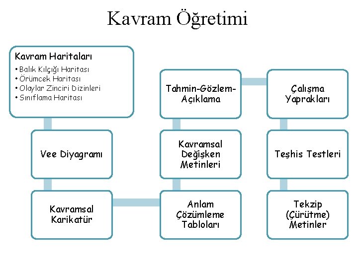 Kavram Öğretimi Kavram Haritaları • Balık Kılçığı Haritası • Örümcek Haritası • Olaylar Zinciri