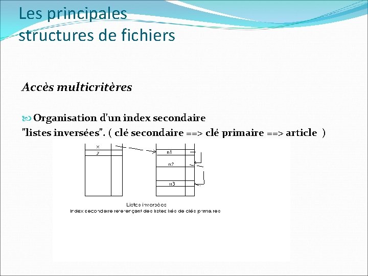 Les principales structures de fichiers Accès multicritères Organisation d'un index secondaire "listes inversées". (