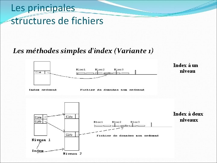 Les principales structures de fichiers Les méthodes simples d'index (Variante 1) Index à un