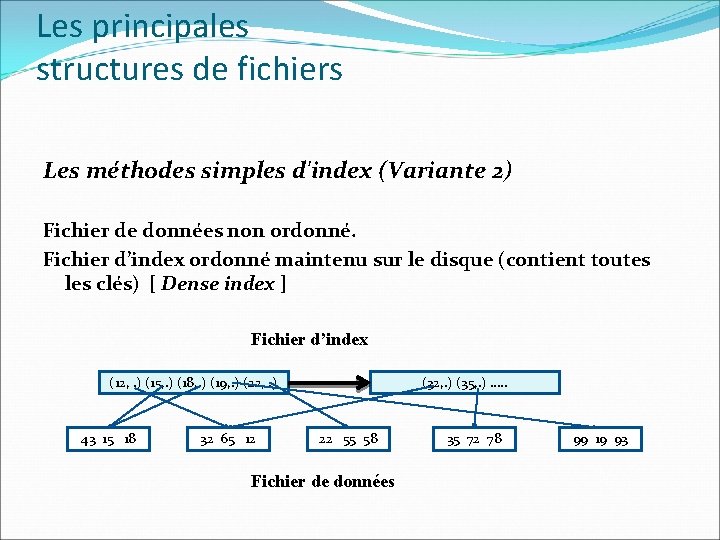 Les principales structures de fichiers Les méthodes simples d'index (Variante 2) Fichier de données