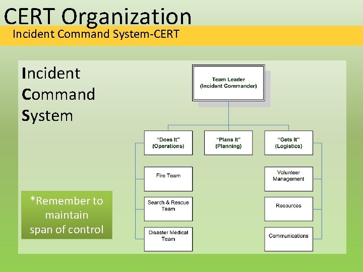 CERT Organization Incident Command System-CERT Incident Command System *Remember to maintain span of control