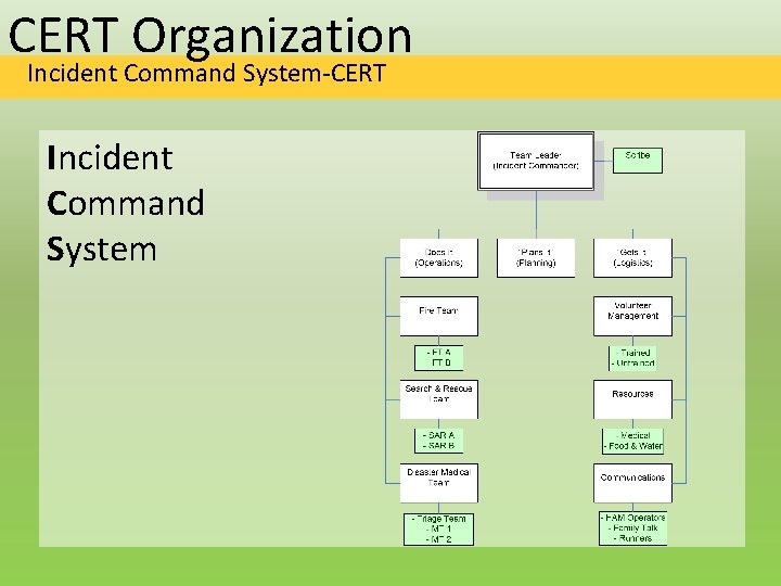 CERT Organization Incident Command System-CERT Incident Command System 