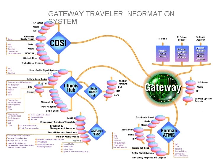 GATEWAY TRAVELER INFORMATION SYSTEM 