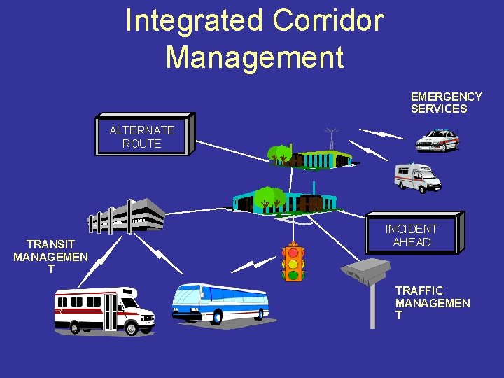 Integrated Corridor Management EMERGENCY SERVICES ALTERNATE ROUTE TRANSIT MANAGEMEN T INCIDENT AHEAD TRAFFIC MANAGEMEN