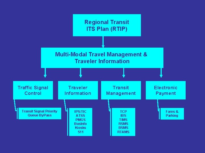 Regional Transit ITS Plan (RTIP) Multi-Modal Travel Management & Traveler Information Traffic Signal Control