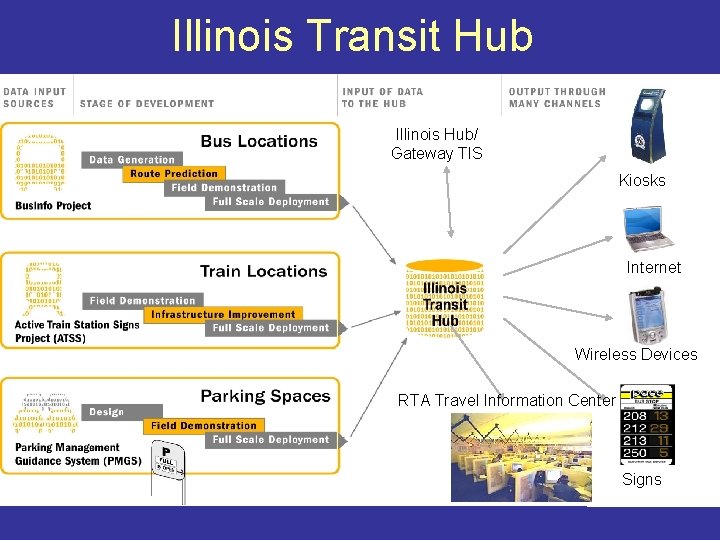 Illinois Transit Hub Illinois Hub/ Gateway TIS Kiosks Internet Wireless Devices RTA Travel Information