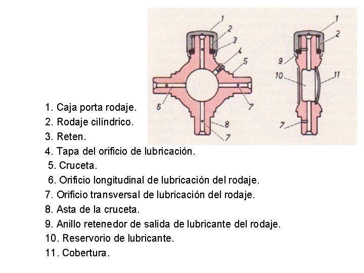 1. Caja porta rodaje. 2. Rodaje cilíndrico. 3. Reten. 4. Tapa del orificio de