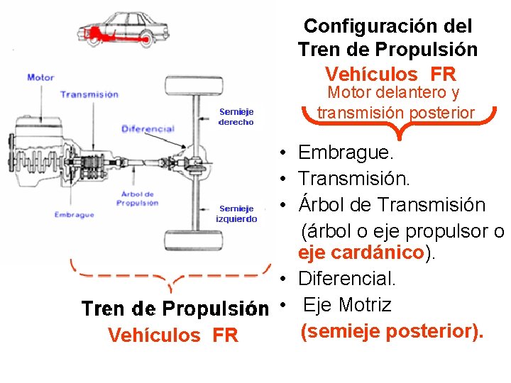 Configuración del Tren de Propulsión Vehículos FR Motor delantero y transmisión posterior Vehículos FR